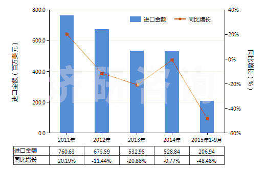 2011-2015年9月中國(guó)丙酮(二甲基甲酮、二甲酮、醋酮、木酮)(HS29141100)進(jìn)口總額及增速統(tǒng)計(jì)